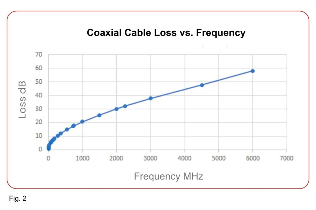 graph showing cable loss v. frequency